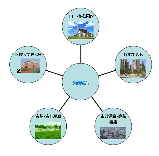匯科實(shí)踐海綿城市建設(shè)—雨水收集優(yōu)勢